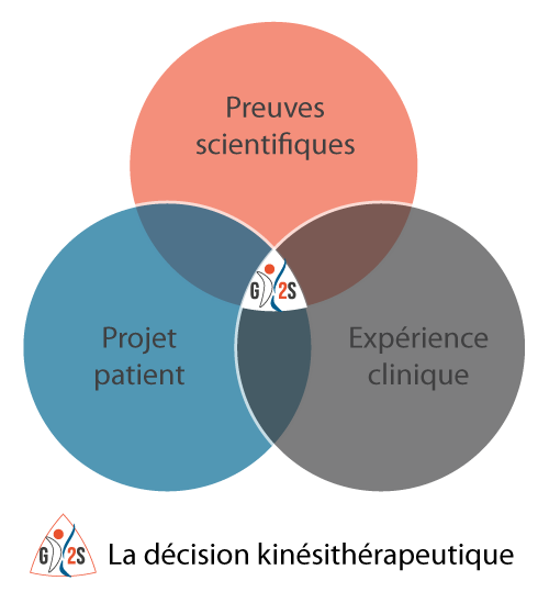 La décision kinésithérapeutique cabinet Gk2s